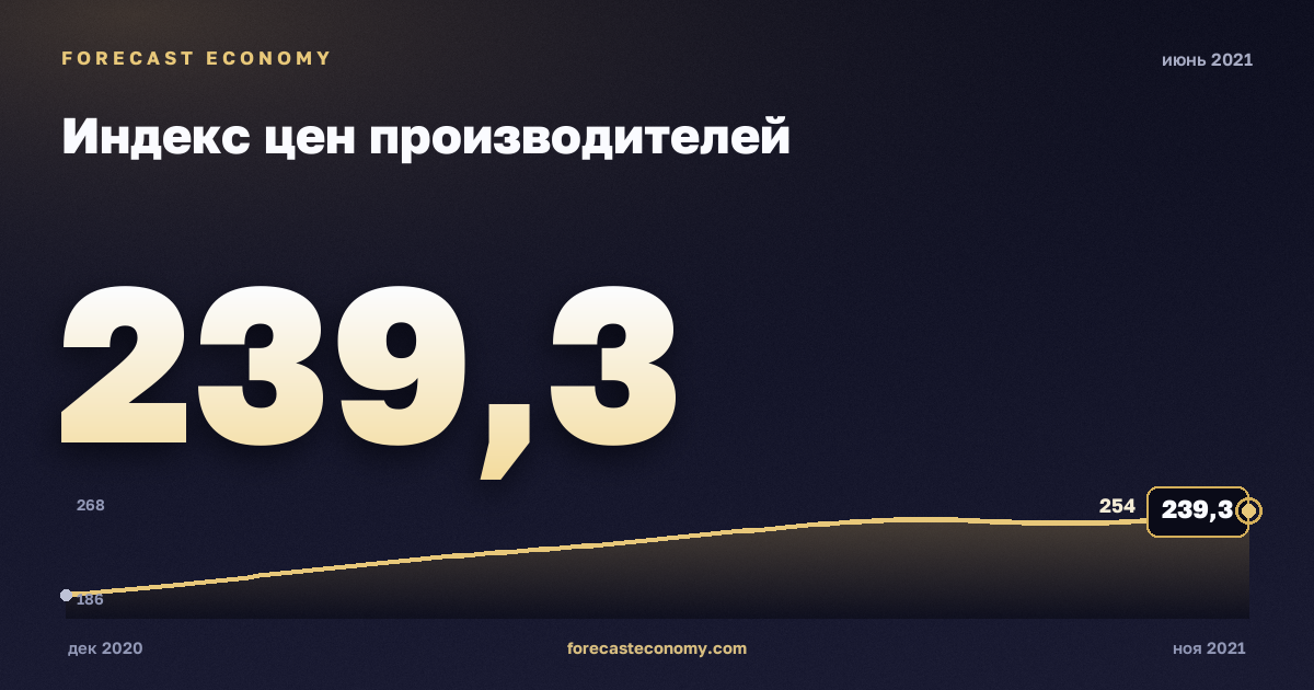 Индекс цен производителей за июнь 2021 года — график со значением за месяц, источник Росстат