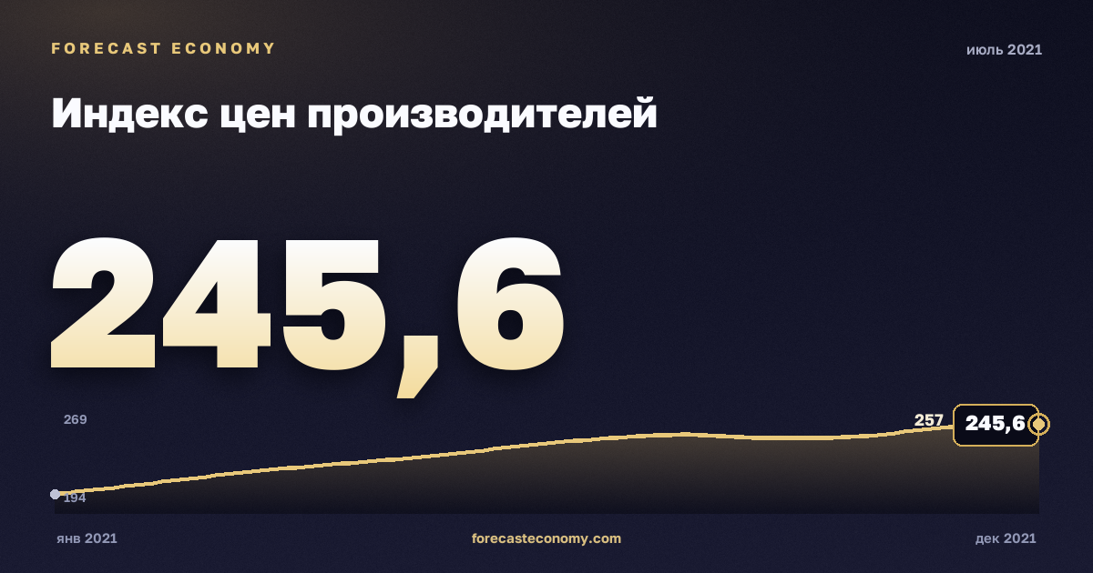 Индекс цен производителей за июль 2021 года — график со значением за месяц, источник Росстат