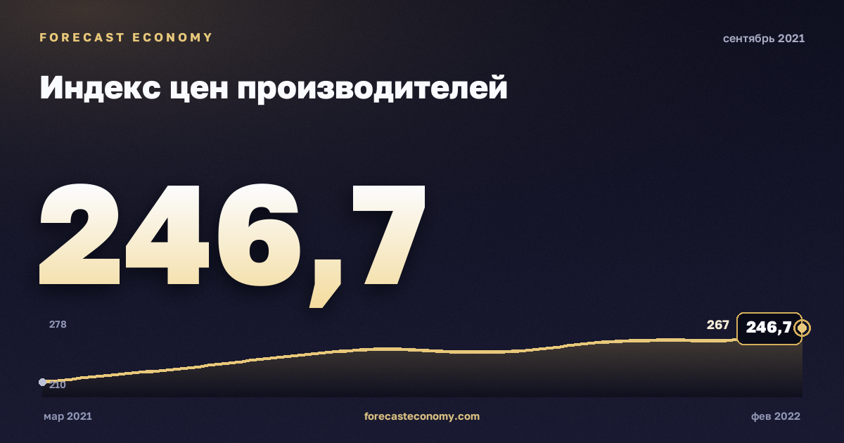 Индекс цен производителей за сентябрь 2021 года — график со значением за месяц, источник Росстат