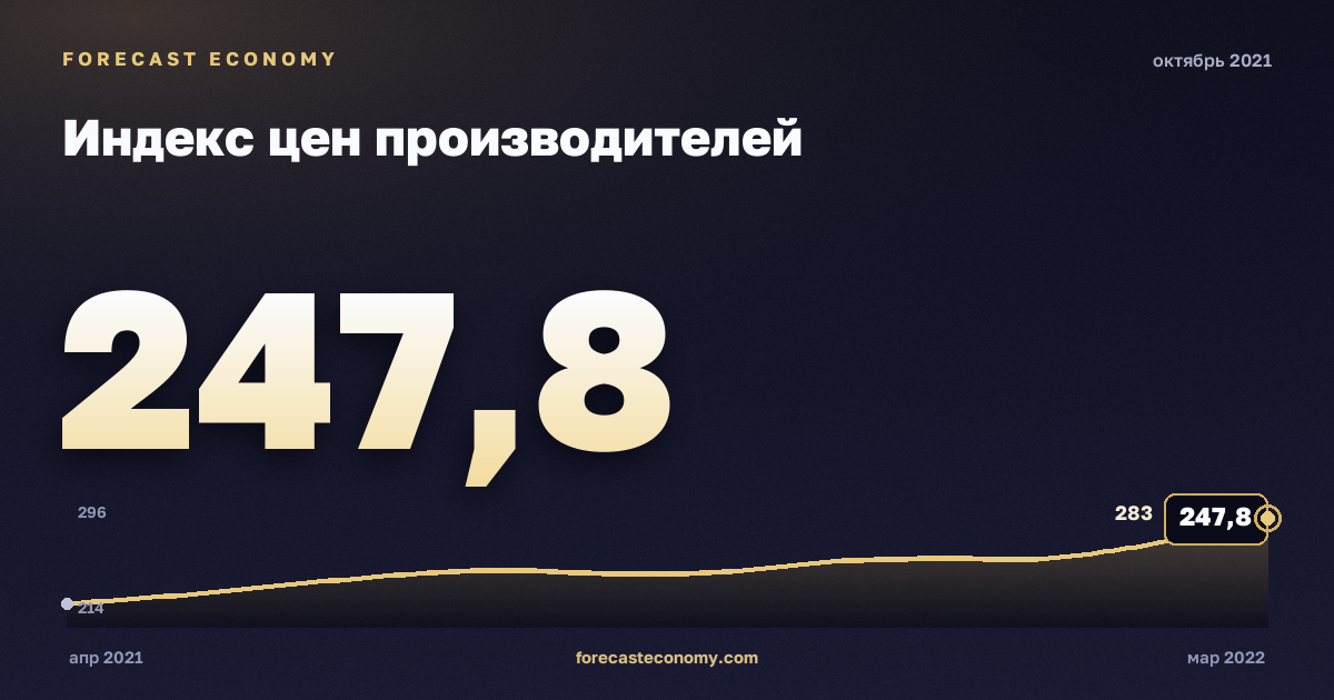 Индекс цен производителей за октябрь 2021 года — график со значением за месяц, источник Росстат