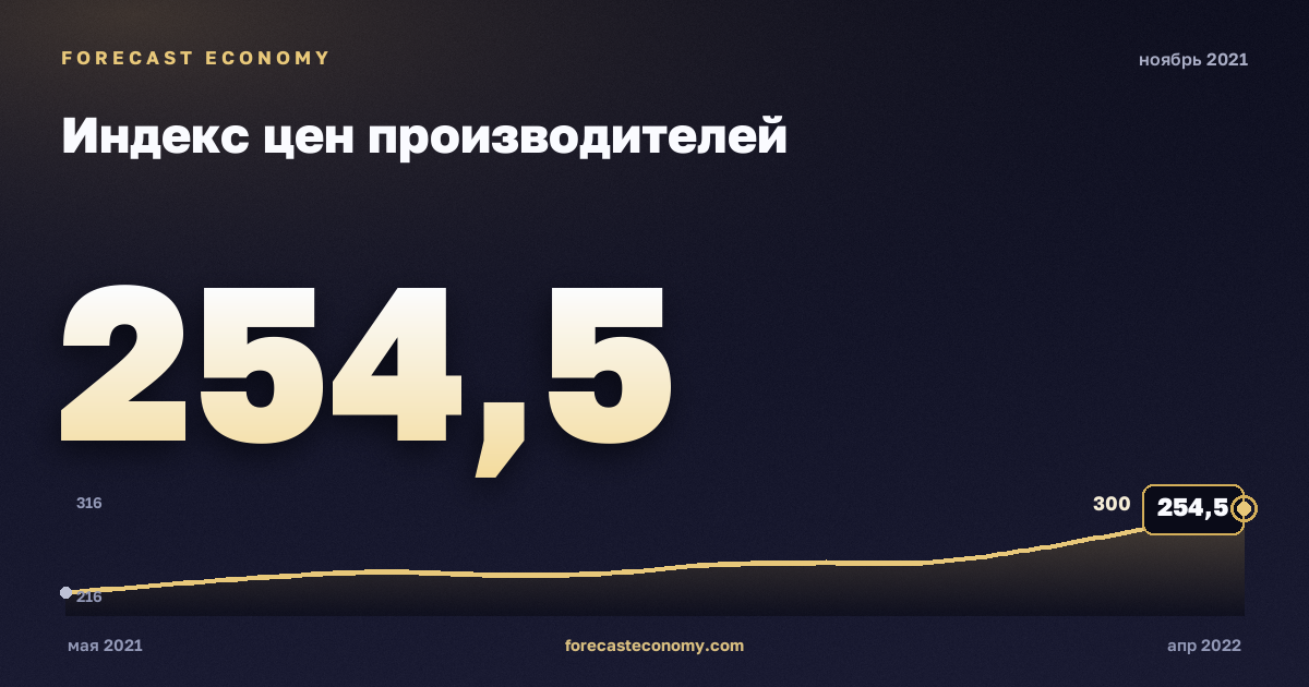 Индекс цен производителей за ноябрь 2021 года — график со значением за месяц, источник Росстат
