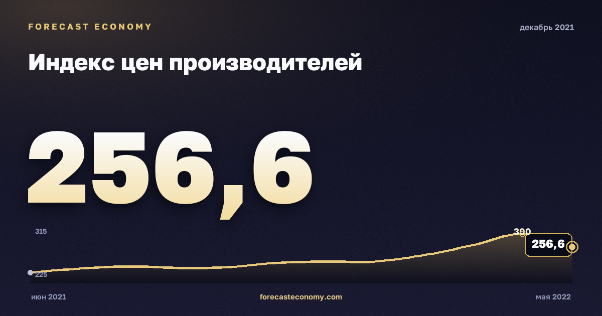Индекс цен производителей за декабрь 2021 года — график со значением за месяц, источник Росстат