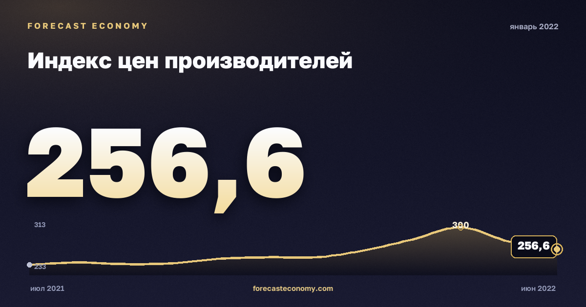 Индекс цен производителей за январь 2022 года — график со значением за месяц, источник Росстат