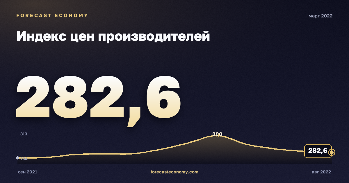 Индекс цен производителей за март 2022 года — график со значением за месяц, источник Росстат