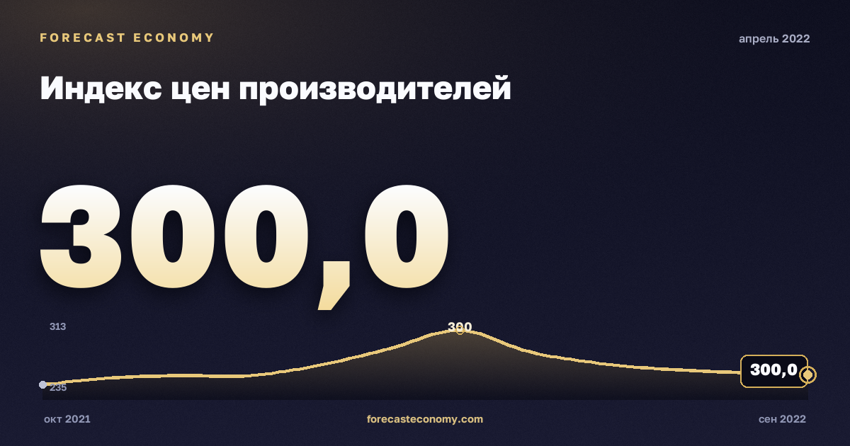 Индекс цен производителей за апрель 2022 года — график со значением за месяц, источник Росстат