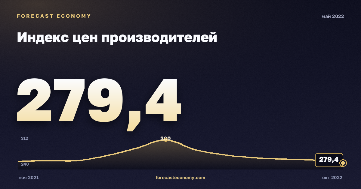 Индекс цен производителей за май 2022 года — график со значением за месяц, источник Росстат