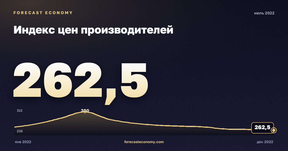 Индекс цен производителей за июль 2022 года — график со значением за месяц, источник Росстат