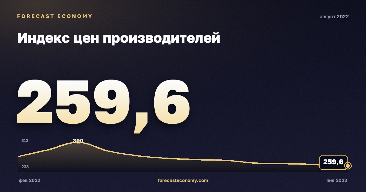 Индекс цен производителей за август 2022 года — график со значением за месяц, источник Росстат