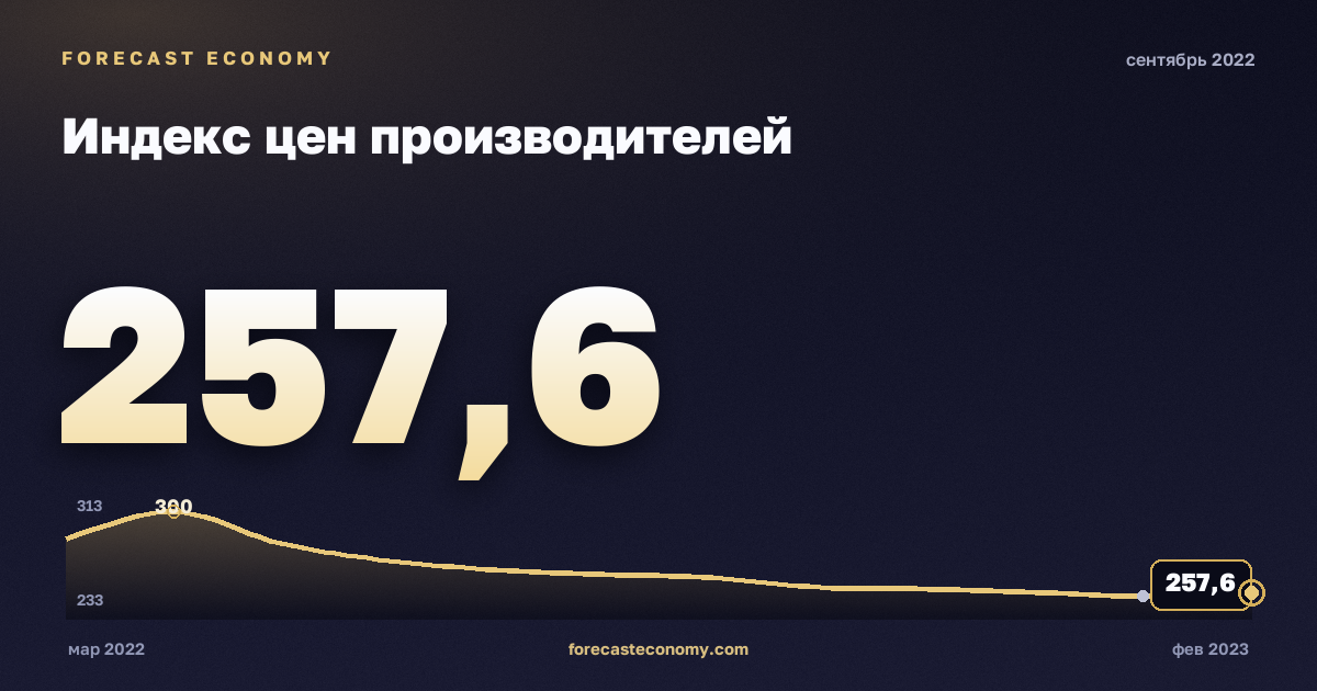 Индекс цен производителей за сентябрь 2022 года — график со значением за месяц, источник Росстат