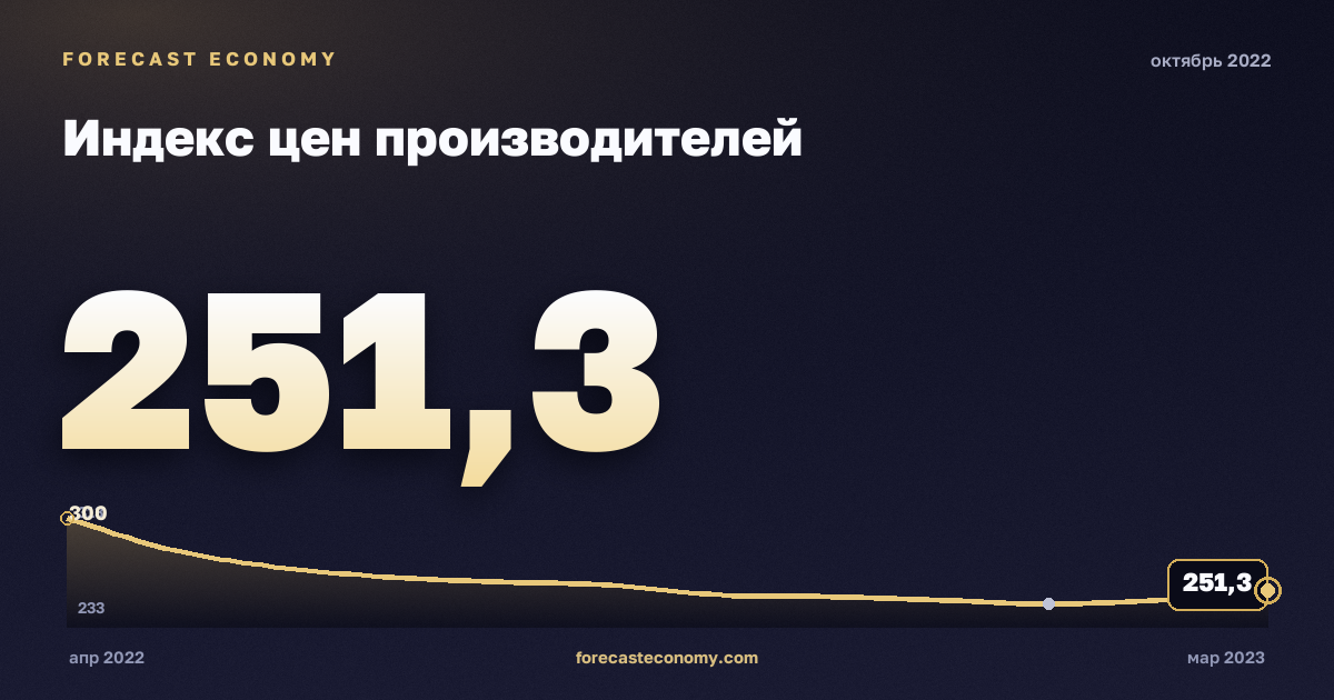 Индекс цен производителей за октябрь 2022 года — график со значением за месяц, источник Росстат
