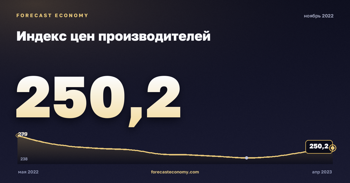 Индекс цен производителей за ноябрь 2022 года — график со значением за месяц, источник Росстат