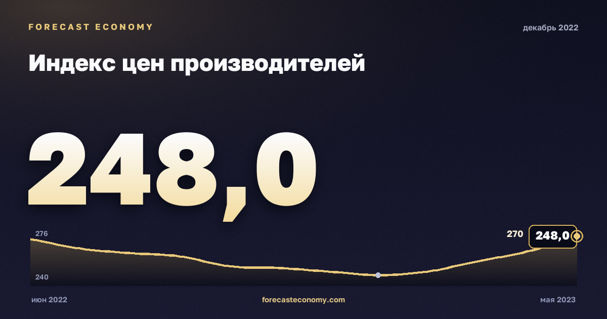 Индекс цен производителей за декабрь 2022 года — график со значением за месяц, источник Росстат