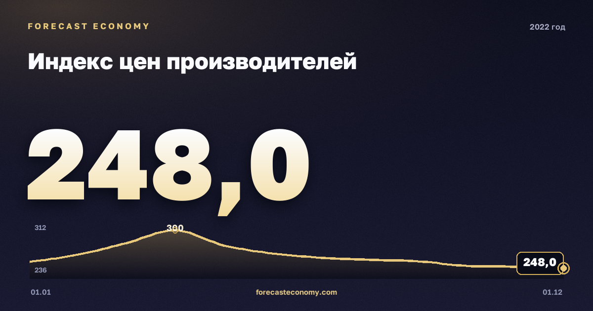 Индекс цен производителей в 2022 году — график, среднее за год 265,25 индекс, источник Росстат