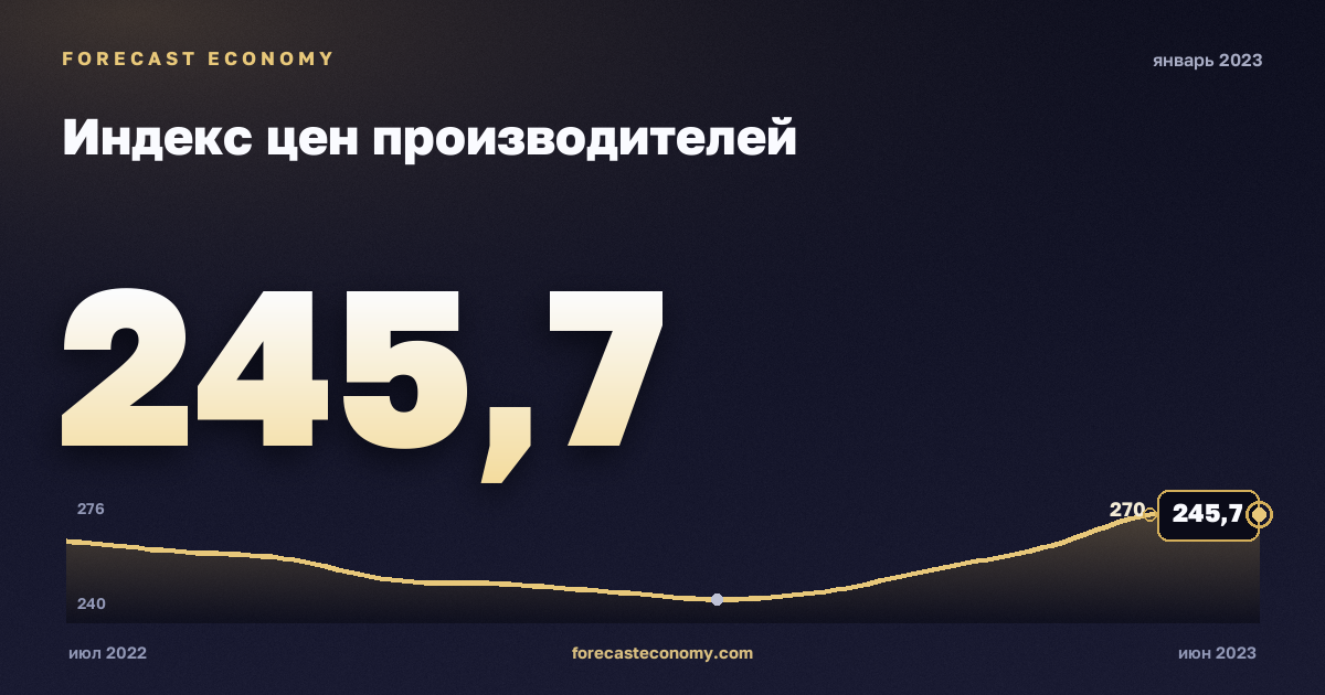 Индекс цен производителей за январь 2023 года — график со значением за месяц, источник Росстат