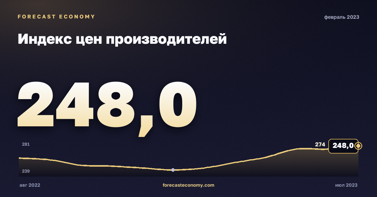 Индекс цен производителей за февраль 2023 года — график со значением за месяц, источник Росстат