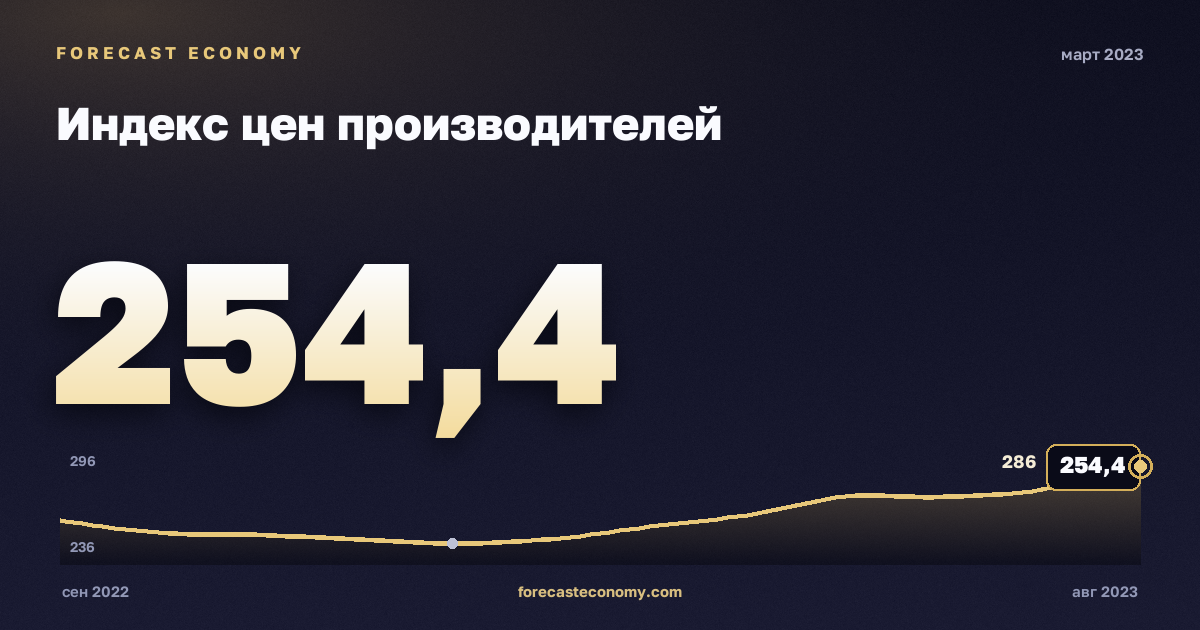Индекс цен производителей за март 2023 года — график со значением за месяц, источник Росстат