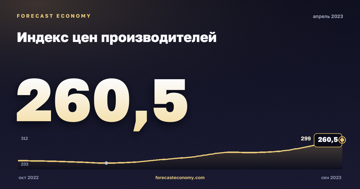 Индекс цен производителей за апрель 2023 года — график со значением за месяц, источник Росстат