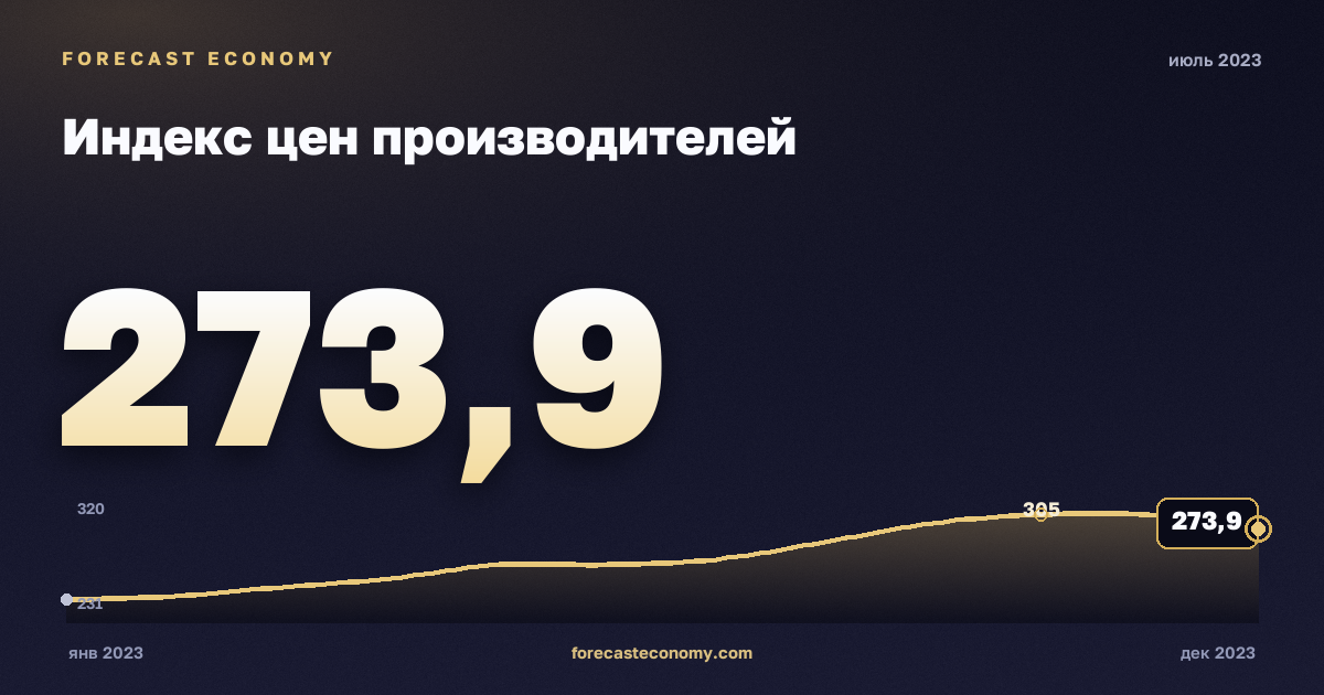 Индекс цен производителей за июль 2023 года — график со значением за месяц, источник Росстат
