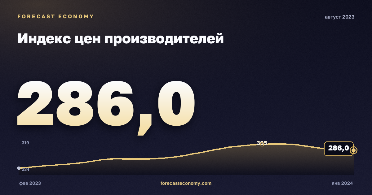 Индекс цен производителей за август 2023 года — график со значением за месяц, источник Росстат