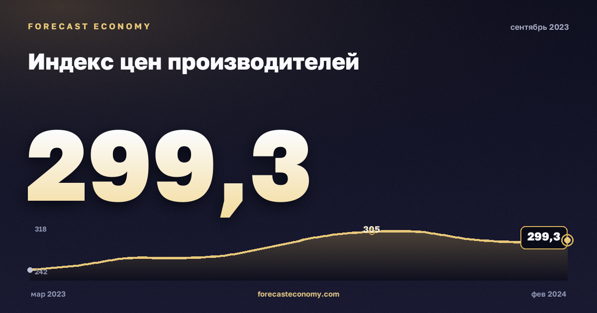 Индекс цен производителей за сентябрь 2023 года — график со значением за месяц, источник Росстат