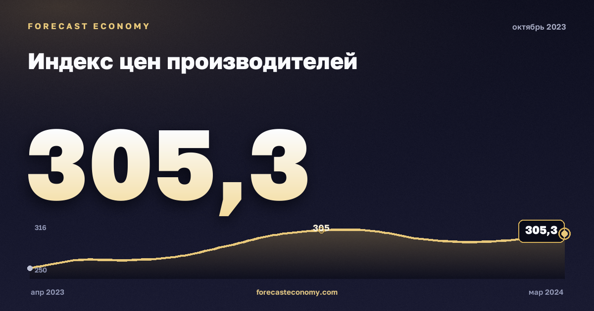Индекс цен производителей за октябрь 2023 года — график со значением за месяц, источник Росстат