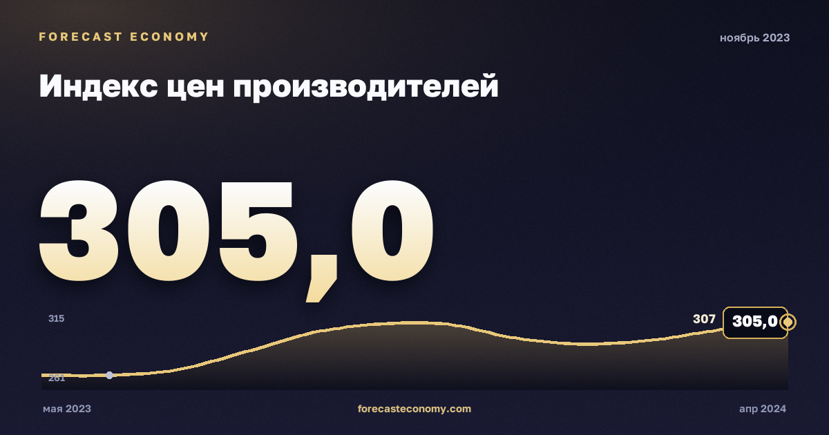 Индекс цен производителей за ноябрь 2023 года — график со значением за месяц, источник Росстат