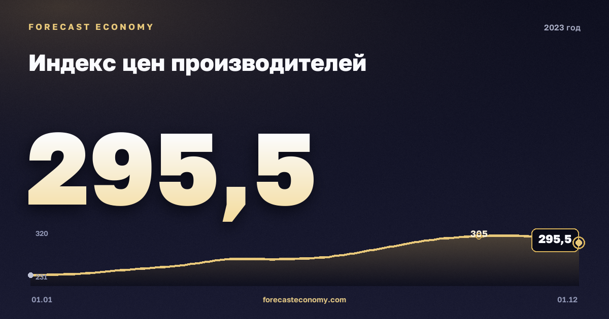 Индекс цен производителей в 2023 году — график, среднее за год 276,16 индекс, источник Росстат