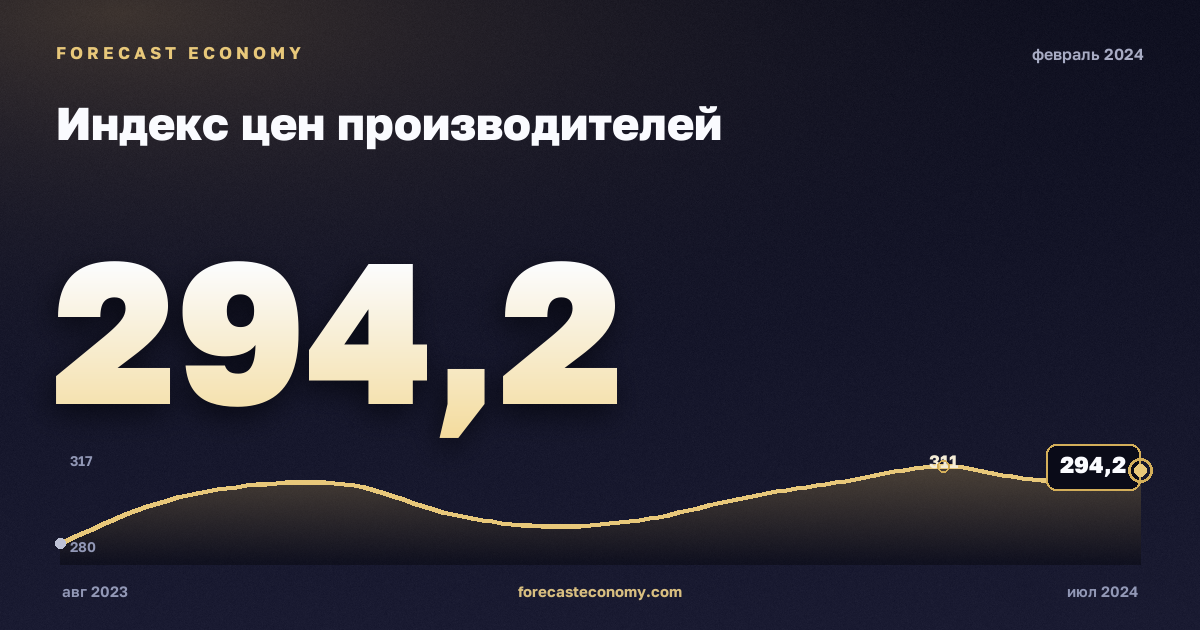 Индекс цен производителей за февраль 2024 года — график со значением за месяц, источник Росстат