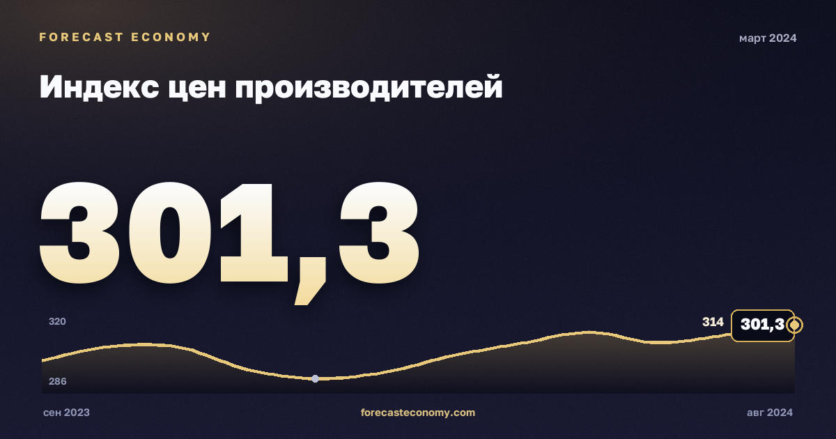 Индекс цен производителей за март 2024 года — график со значением за месяц, источник Росстат