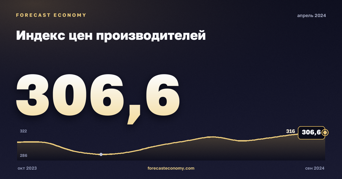 Индекс цен производителей за апрель 2024 года — график со значением за месяц, источник Росстат