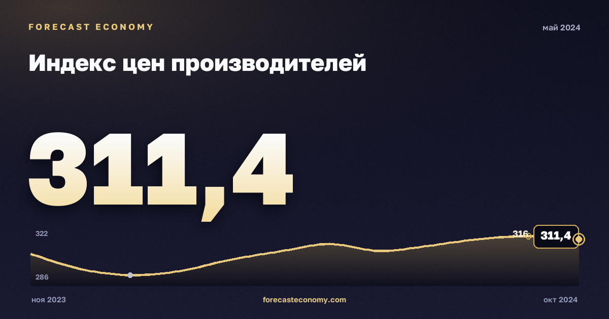 Индекс цен производителей за май 2024 года — график со значением за месяц, источник Росстат