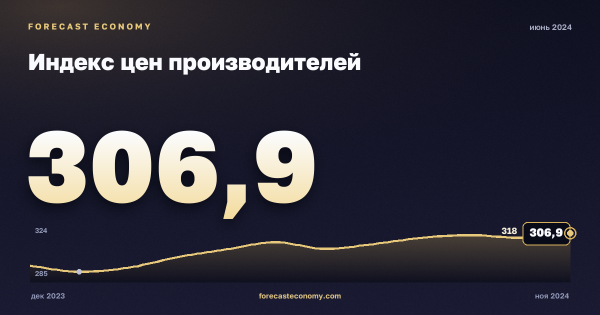 Индекс цен производителей за июнь 2024 года — график со значением за месяц, источник Росстат