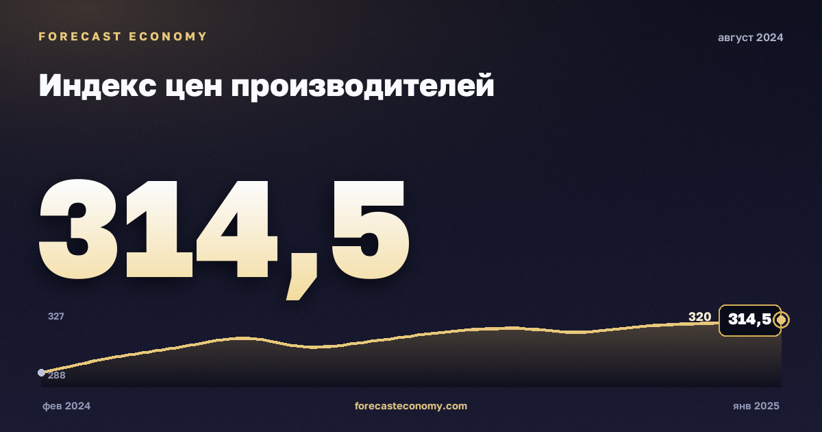 Индекс цен производителей за август 2024 года — график со значением за месяц, источник Росстат