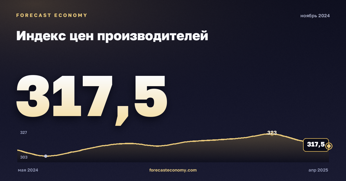 Индекс цен производителей за ноябрь 2024 года — график со значением за месяц, источник Росстат