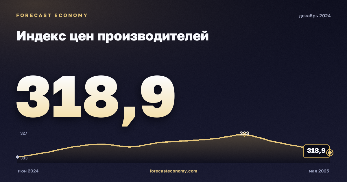 Индекс цен производителей за декабрь 2024 года — график со значением за месяц, источник Росстат