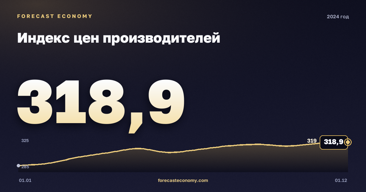Индекс цен производителей в 2024 году — график, среднее за год 308,64 индекс, источник Росстат