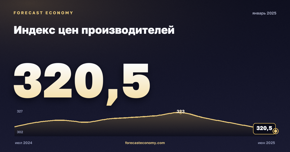 Индекс цен производителей за январь 2025 года — график со значением за месяц, источник Росстат