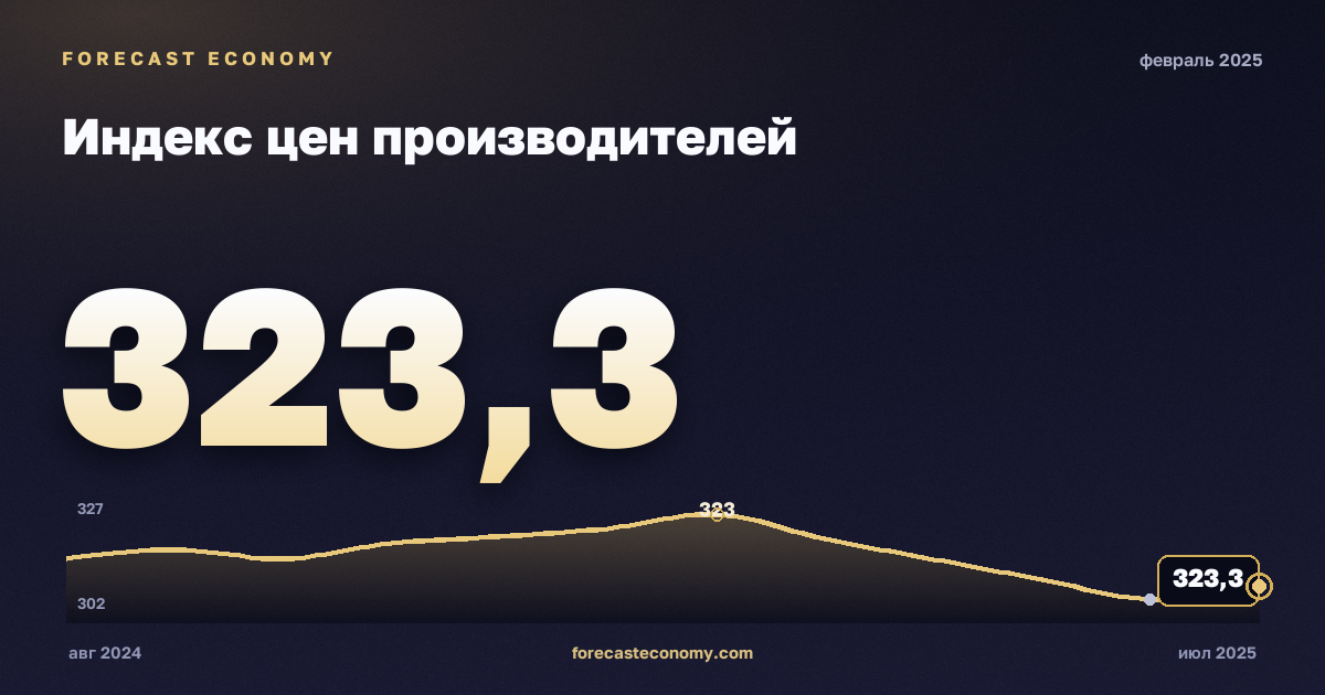 Индекс цен производителей за февраль 2025 года — график со значением за месяц, источник Росстат