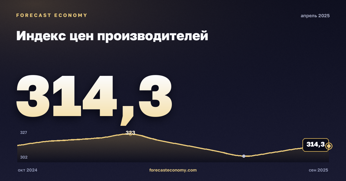Индекс цен производителей за апрель 2025 года — график со значением за месяц, источник Росстат