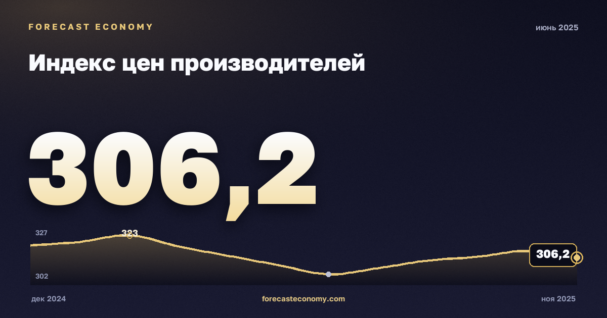 Индекс цен производителей за июнь 2025 года — график со значением за месяц, источник Росстат