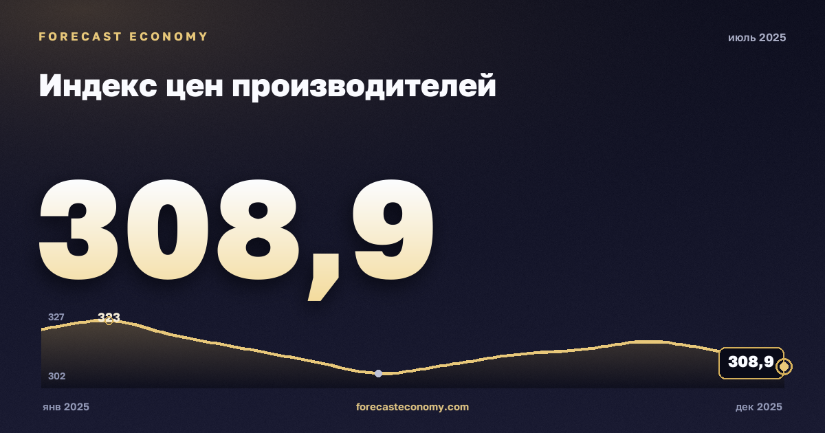 Индекс цен производителей за июль 2025 года — график со значением за месяц, источник Росстат