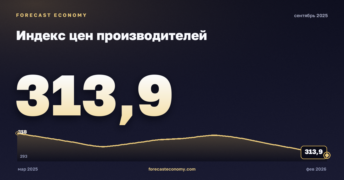 Индекс цен производителей за сентябрь 2025 года — график со значением за месяц, источник Росстат