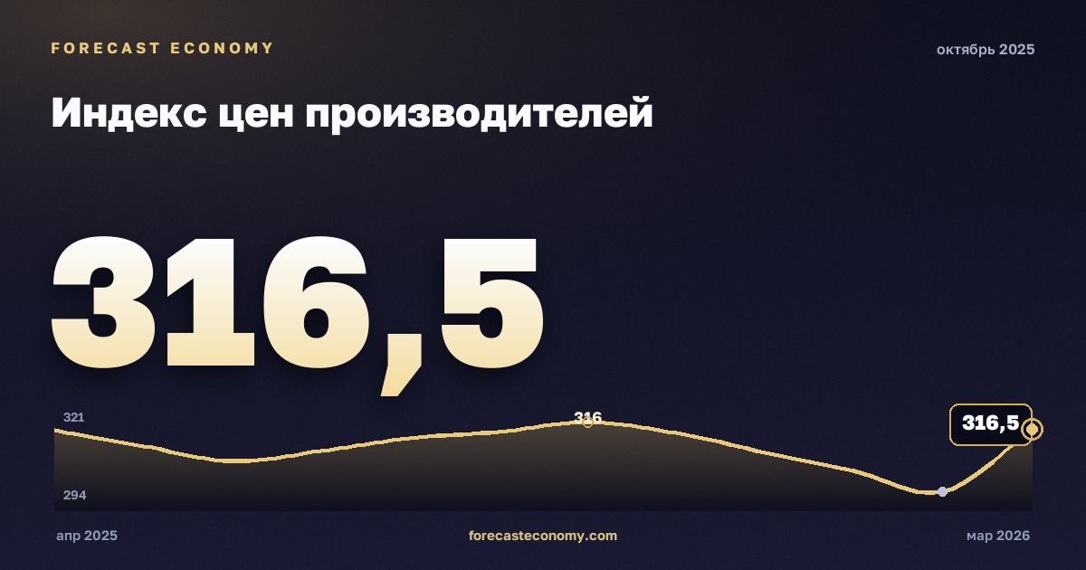 Индекс цен производителей за октябрь 2025 года — график со значением за месяц, источник Росстат