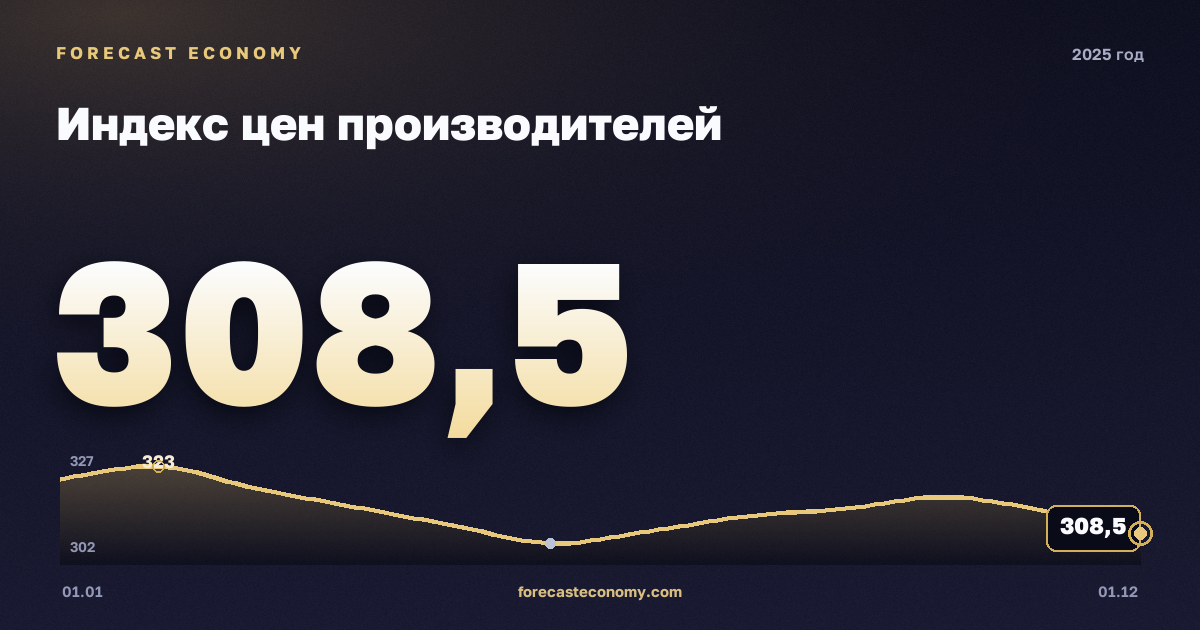 Индекс цен производителей в 2025 году — график, среднее за год 313,88 индекс, источник Росстат