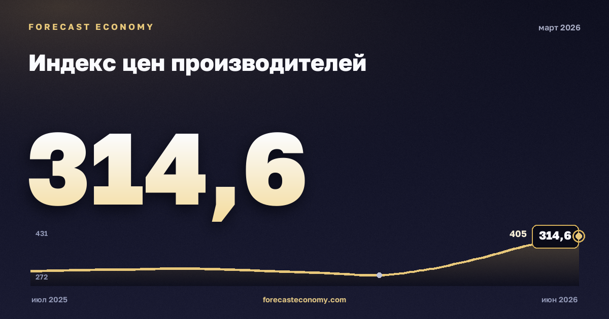 Индекс цен производителей за март 2026 года — график со значением за месяц, источник Росстат