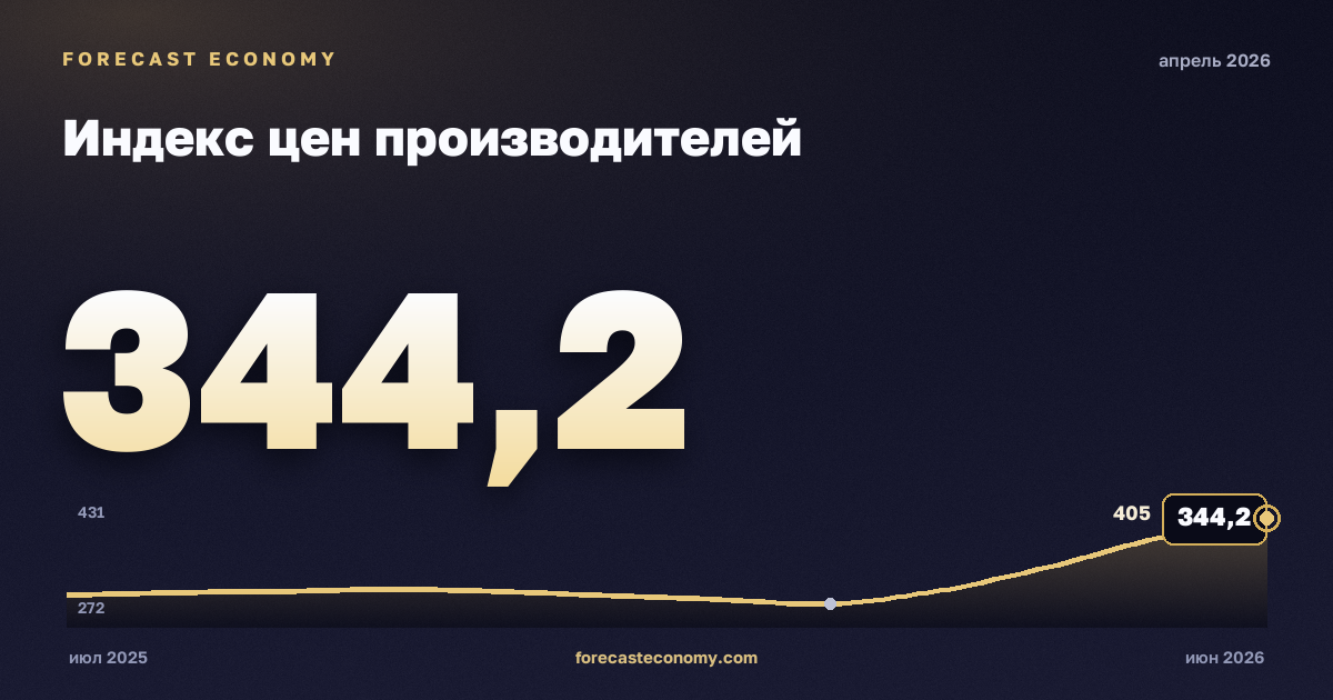 Индекс цен производителей за апрель 2026 года — график со значением за месяц, источник Росстат