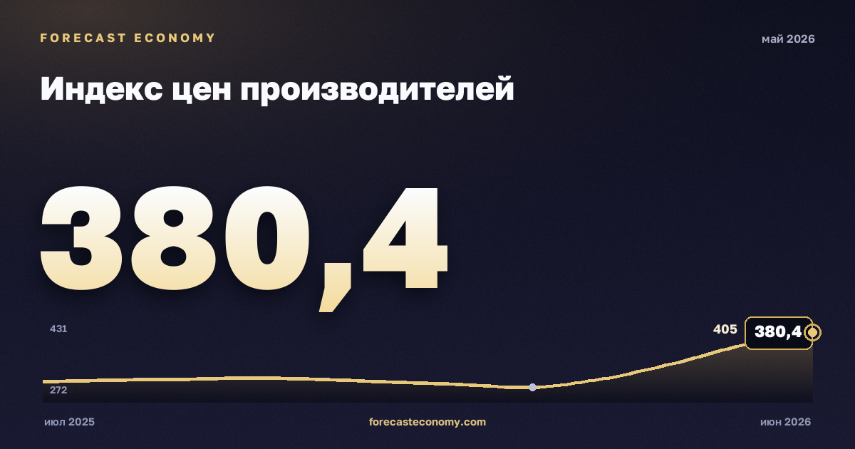 Индекс цен производителей за май 2026 года — график со значением за месяц, источник Росстат