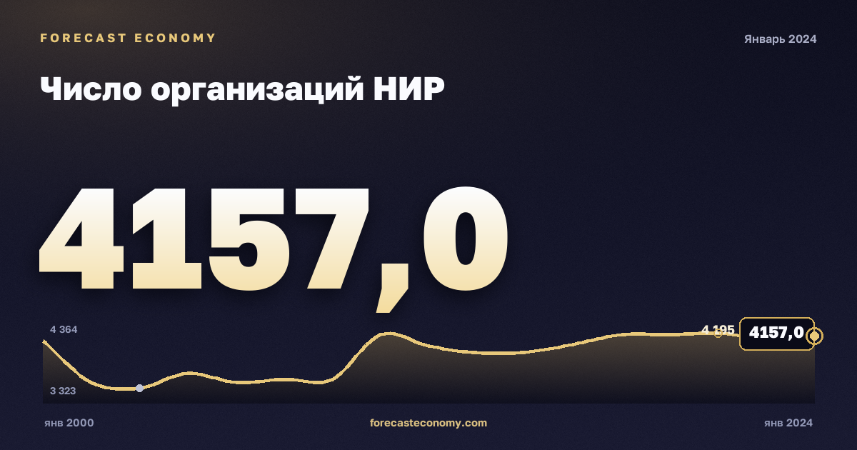 Число организаций НИР — график динамики, последнее значение 4 157 ед., источник Росстат