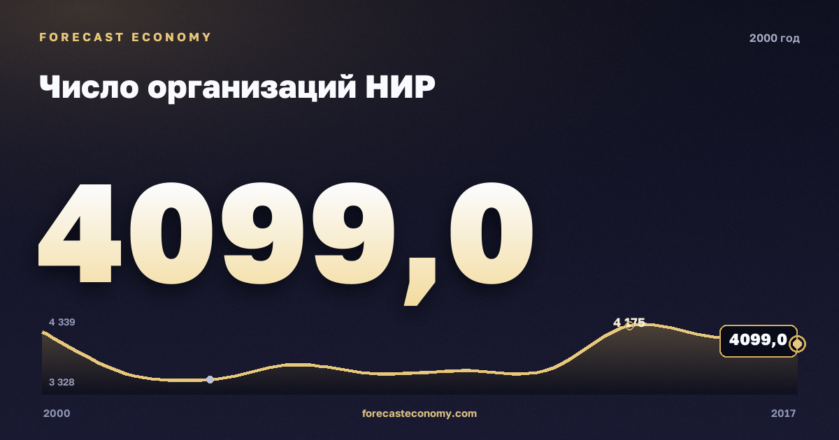 Число организаций НИР в 2000 году — график соседних лет, годовое значение 4 099 ед., источник Росстат