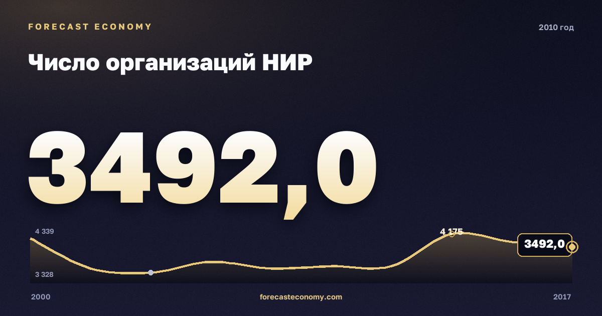 Число организаций НИР в 2010 году — график соседних лет, годовое значение 3 492 ед., источник Росстат
